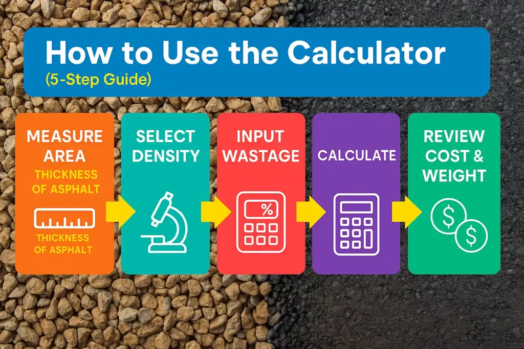 Description of How to use the calculator