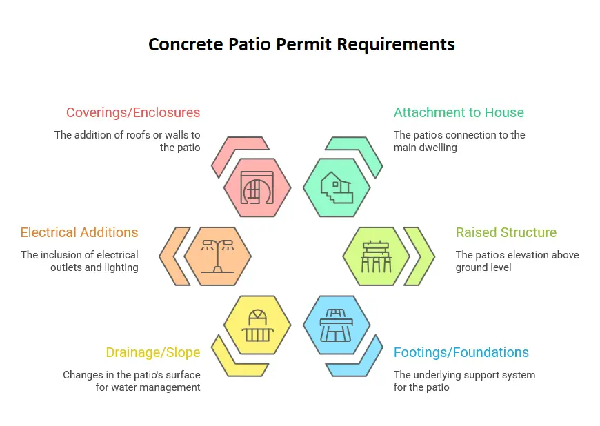 Permit requirements for a concrete patio in the US - visual illustration